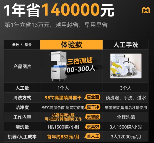 高效节能，品质保证！麦大厨揭盖洗碗机助力