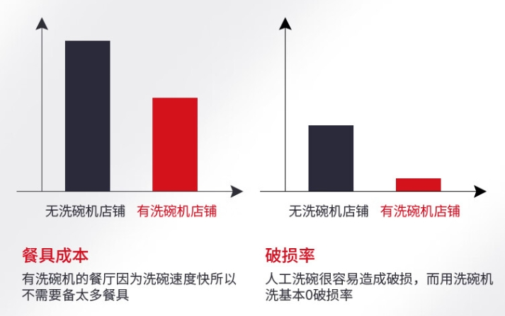 酒店宴会餐具清洁难题？麦大厨洗碗机，智能